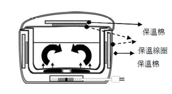 大同電鍋內部構造|2016 New Design Method 新設計方法: 大同電鍋設計 /